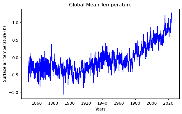 Monthly temperature anomalies at three sites